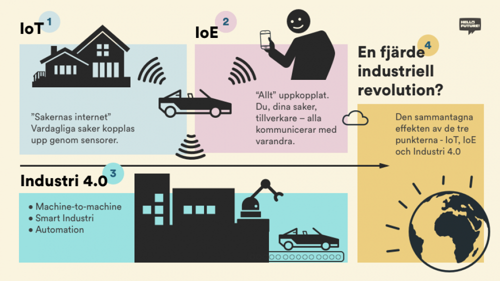 Industri 4.0, internet of things, tredje vågen – vi reder ut den digitaliserade industrins begrepp