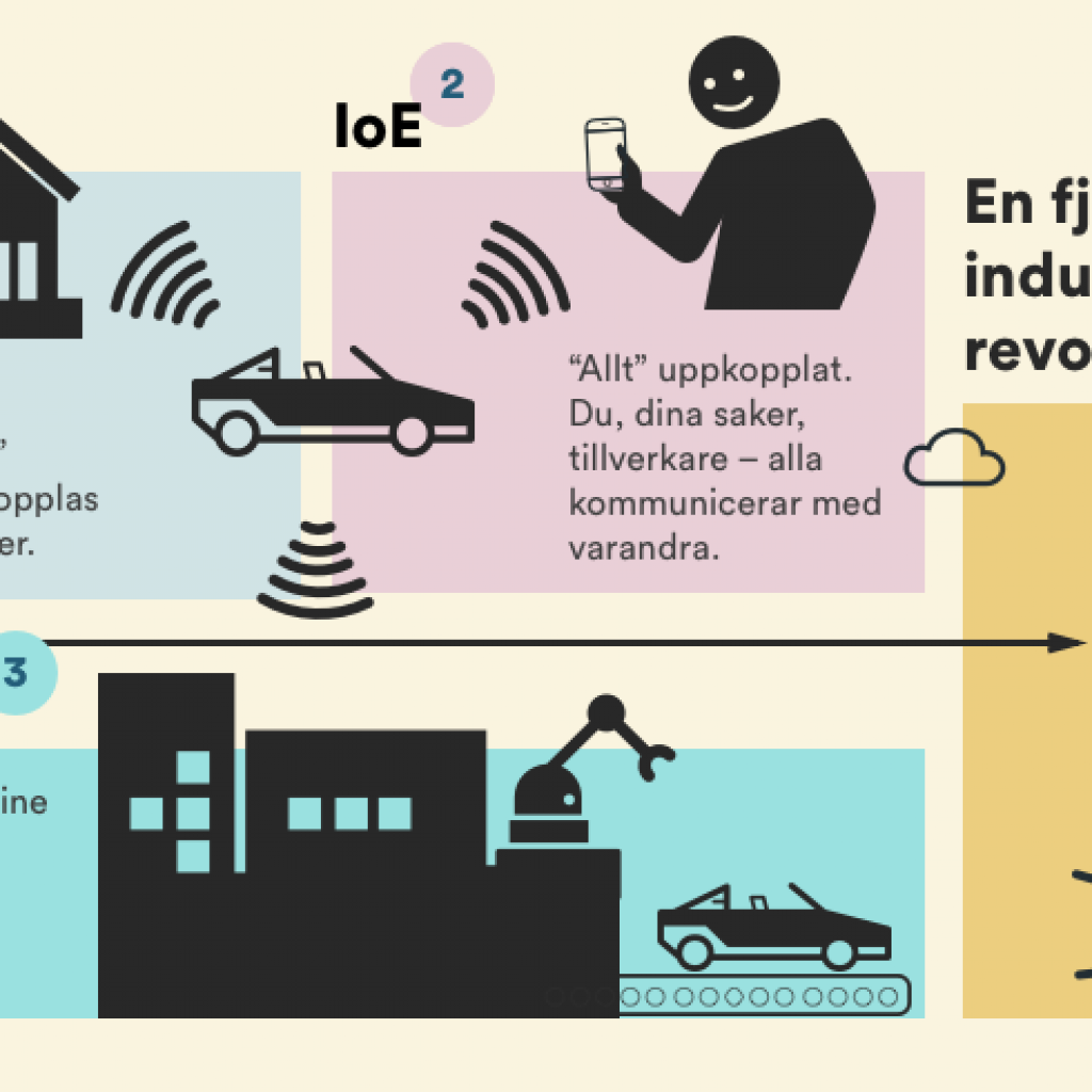 Industri 4.0, internet of things, tredje vågen – vi reder ut den digitaliserade industrins begrepp