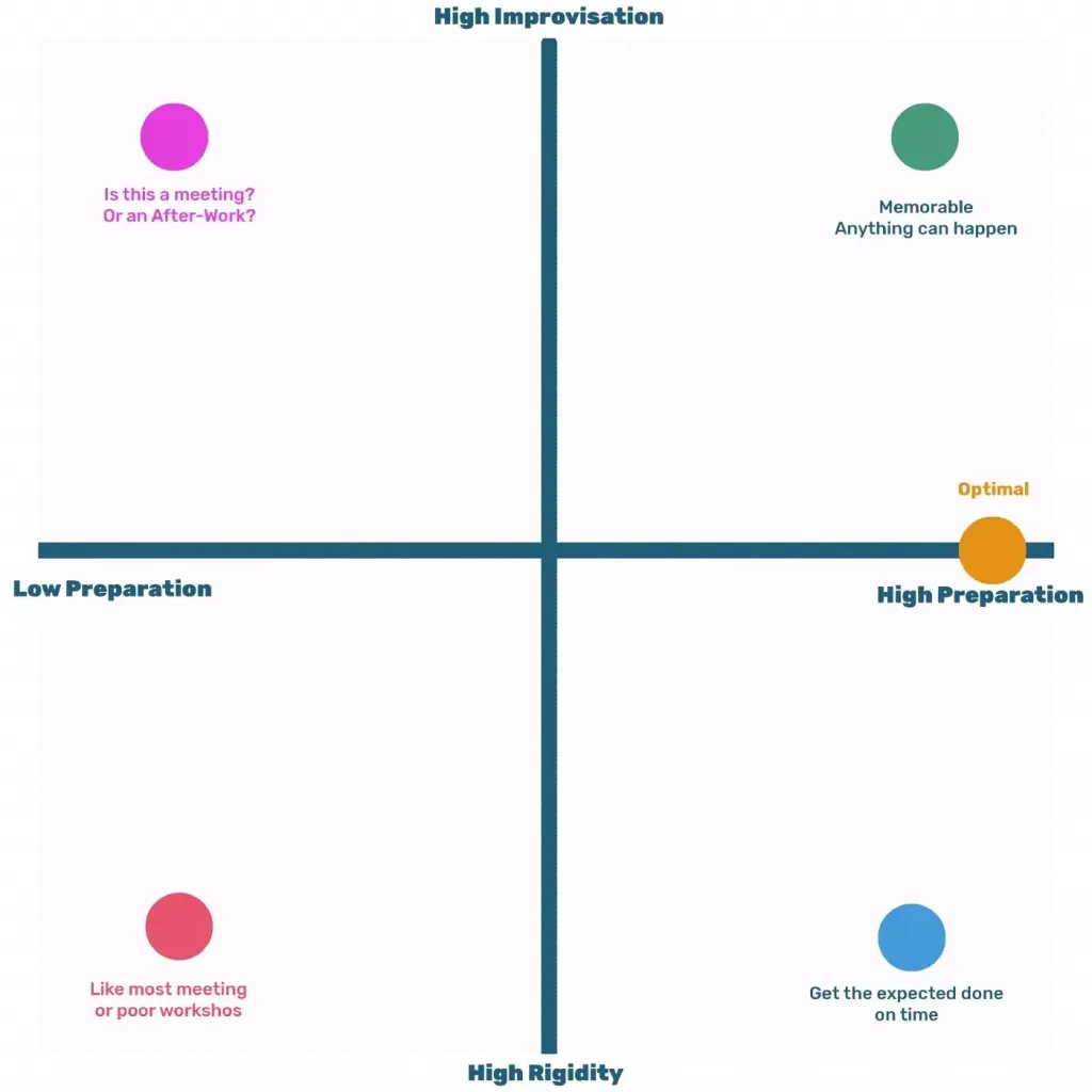 Facilitation Matrix for better workshops or meetings