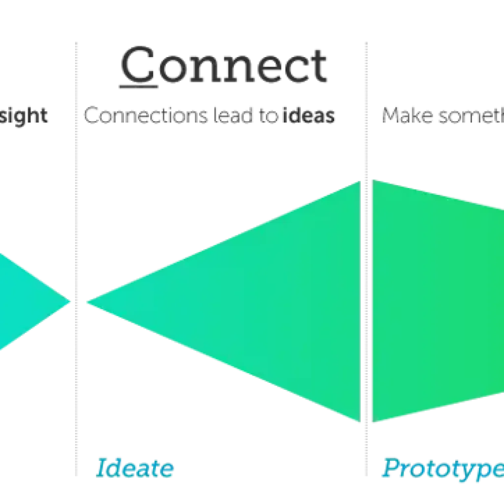 The leadership leverage points in a design and innovation system